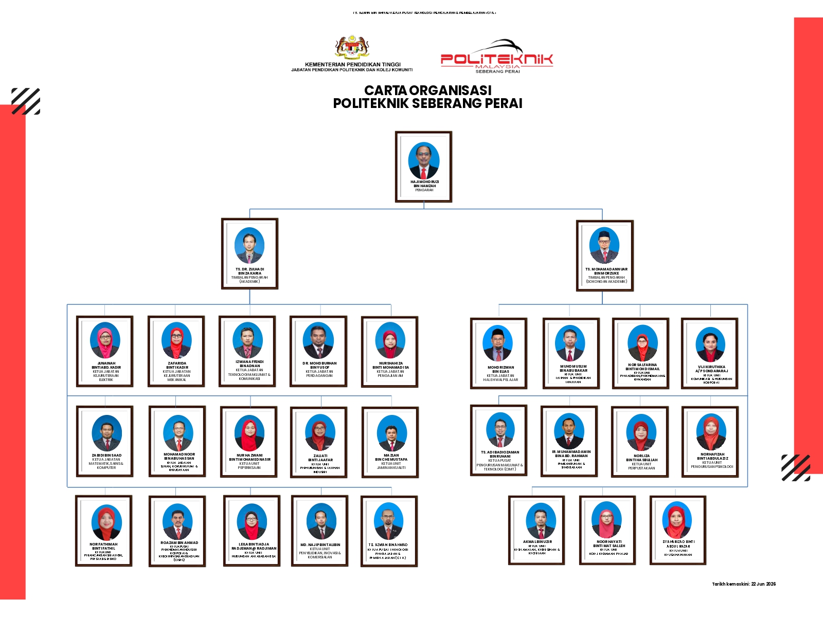 Carta Organisasi